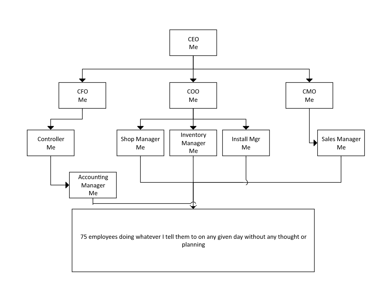 Organization – Accounting Clarity