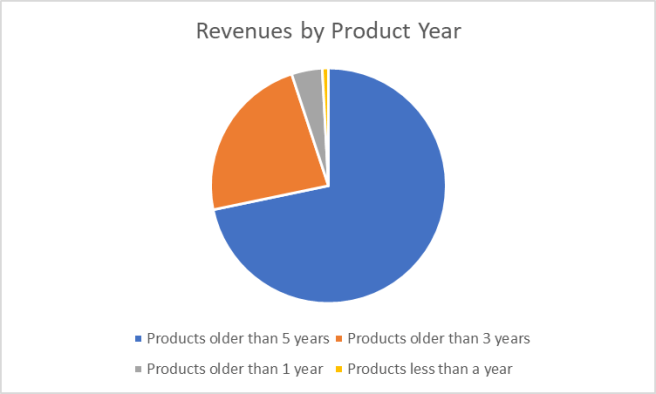 revenueproductsyr.png